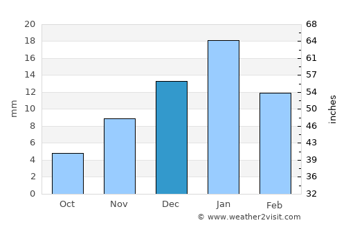 Ṭalkha average rain in December