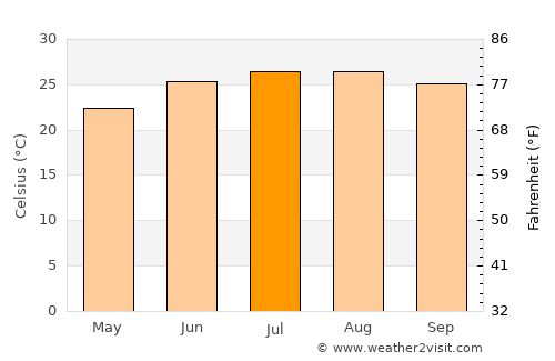 Ṭalkha average temperature in July