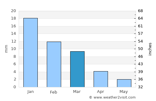 Ṭalkha average rain in March