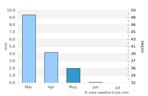 Ṭalkha average rain in May