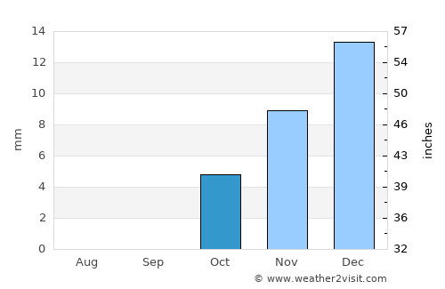Ṭalkha average rain in October