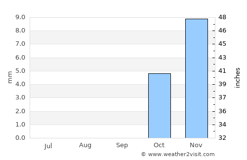 Ṭalkha average rain in September