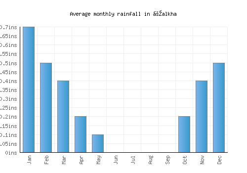 Ṭalkha monthly rainfall chart (inches)