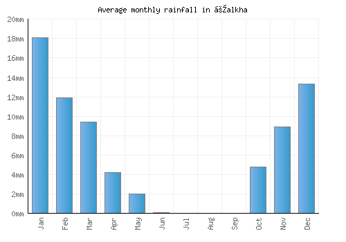 Ṭalkha monthly rainfall chart (mm)