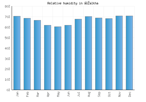 Ṭalkha relative humidity averages