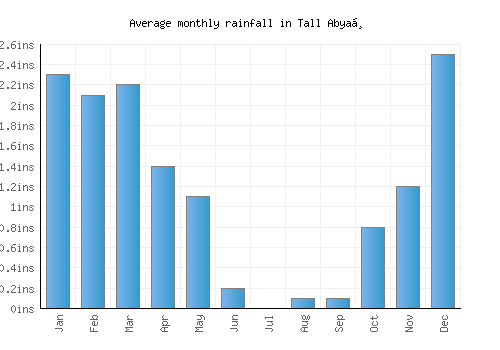 Tall Abyaḑ monthly rainfall chart (inches)