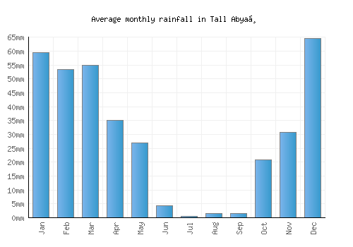 Tall Abyaḑ monthly rainfall chart (mm)