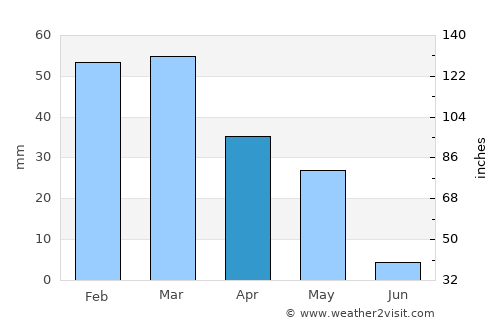 Tall Abyaḑ average rain in April