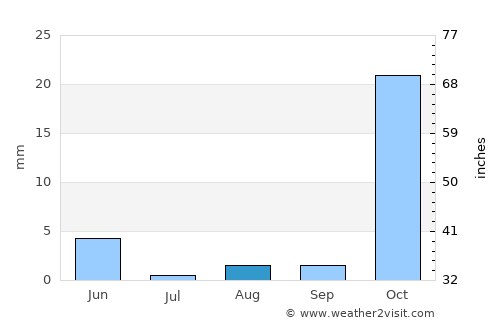 Tall Abyaḑ average rain in August