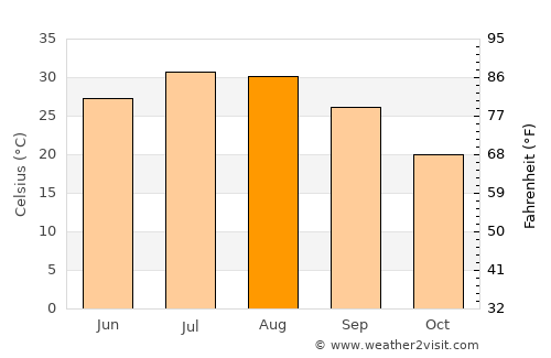 Tall Abyaḑ average temperature in August