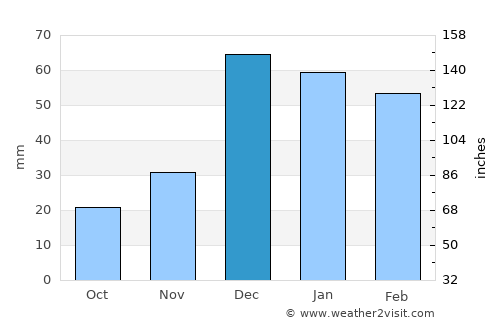 Tall Abyaḑ average rain in December