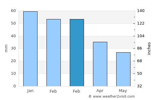 Tall Abyaḑ average rain in February