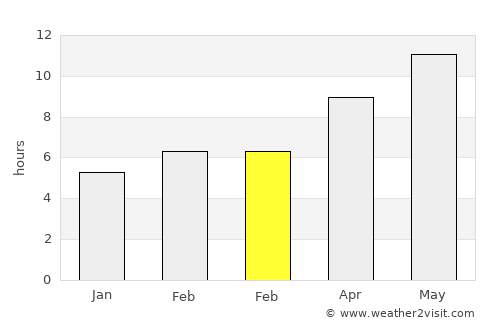Tall Abyaḑ average rain in February