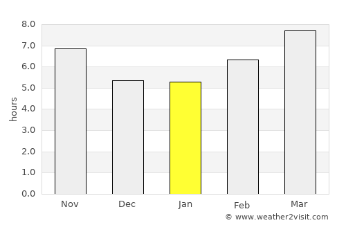 Tall Abyaḑ average rain in January