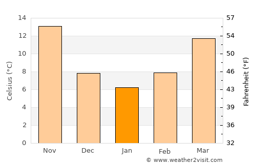 Tall Abyaḑ average temperature in January