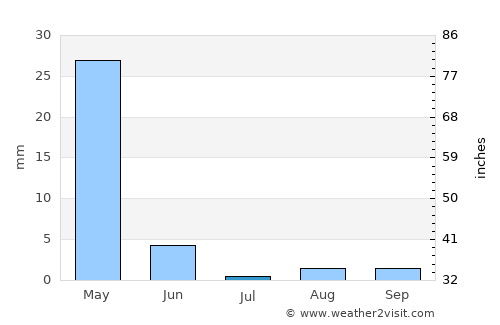 Tall Abyaḑ average rain in July