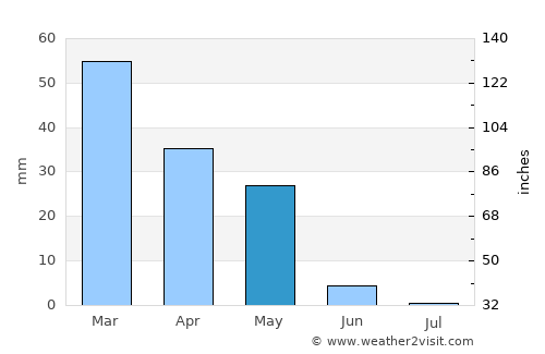 Tall Abyaḑ average rain in May