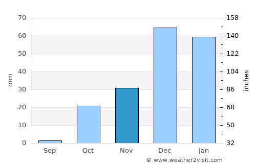 Tall Abyaḑ average rain in November