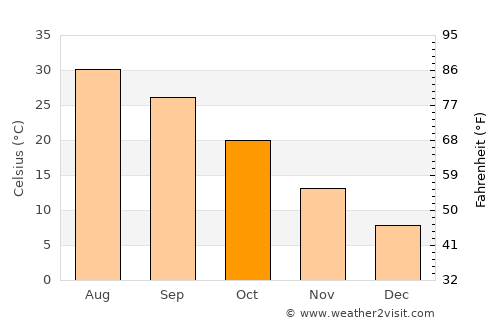 Tall Abyaḑ average temperature in October