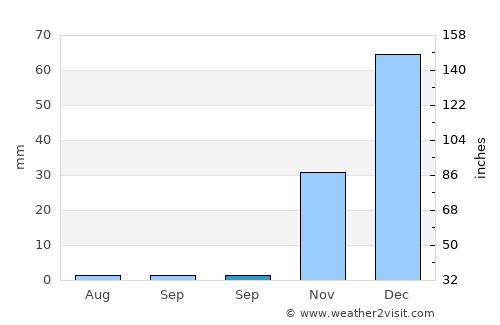Tall Abyaḑ average rain in September