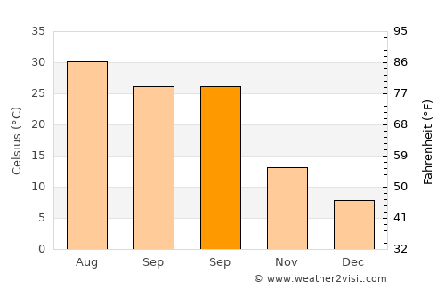Tall Abyaḑ average temperature in September