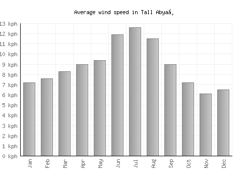 Tall Abyaḑ average winspeed by month (km/h)