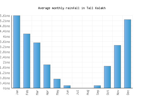 Tall Kalakh monthly rainfall chart (inches)