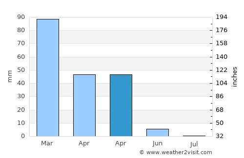Tall Kalakh average rain in April