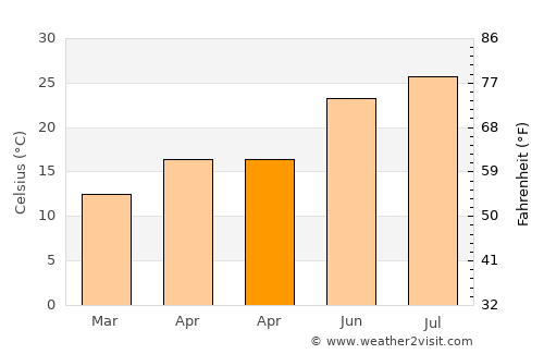Tall Kalakh average temperature in April
