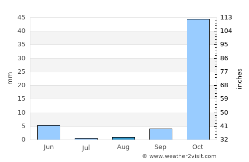 Tall Kalakh average rain in August