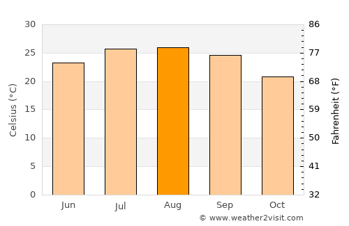 Tall Kalakh average temperature in August