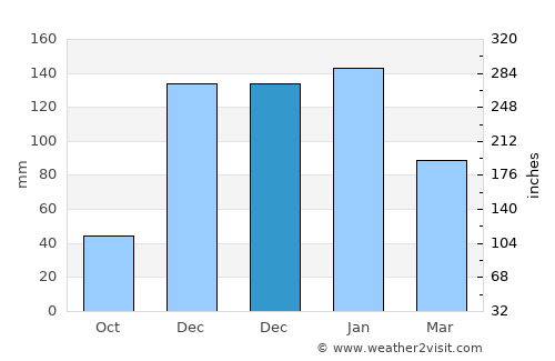 Tall Kalakh average rain in December