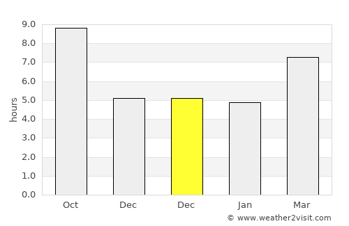 Tall Kalakh average rain in December