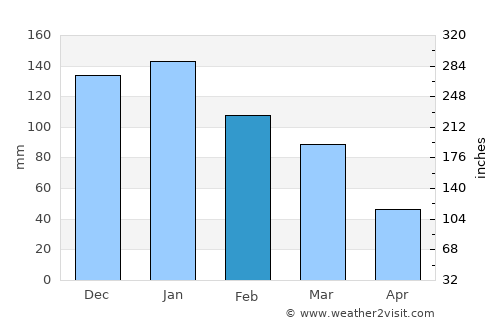 Tall Kalakh average rain in February