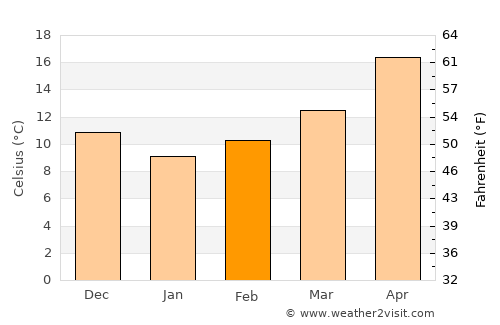 Tall Kalakh average temperature in February