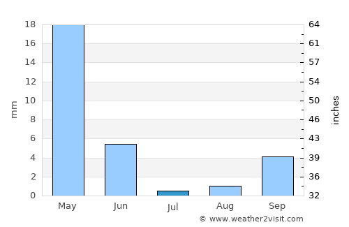 Tall Kalakh average rain in July
