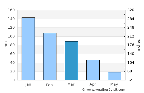 Tall Kalakh average rain in March