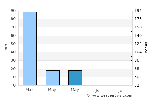Tall Kalakh average rain in May