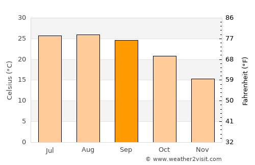 Tall Kalakh average temperature in September
