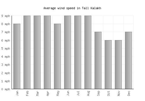 Tall Kalakh average winspeed by month (mph)