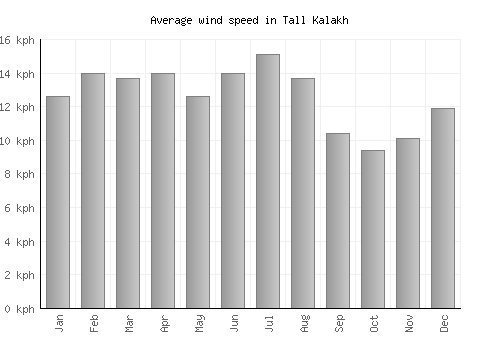 Tall Kalakh average winspeed by month (km/h)