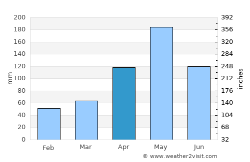 Tallaboa average rain in April