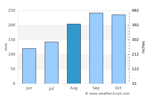 Tallaboa average rain in August