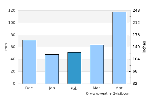 Tallaboa average rain in February
