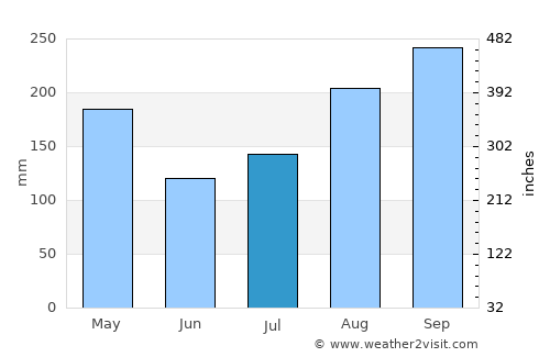 Tallaboa average rain in July