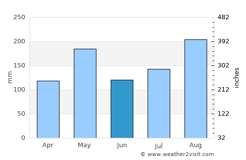 Tallaboa average rain in June
