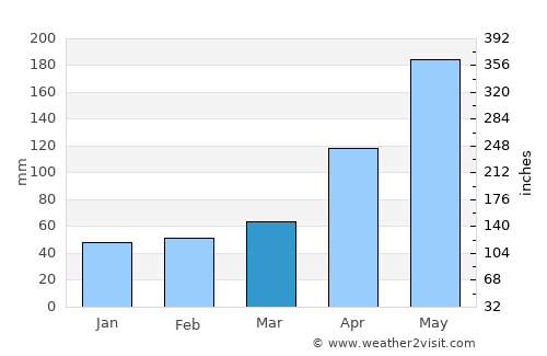 Tallaboa average rain in March