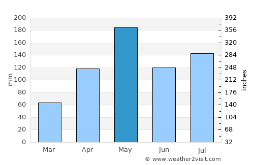 Tallaboa average rain in May