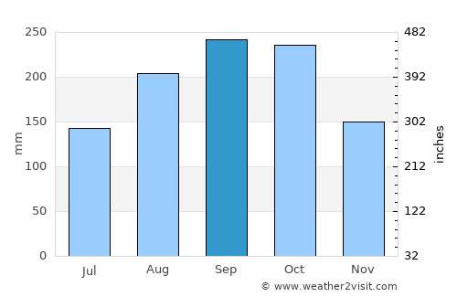 Tallaboa average rain in September