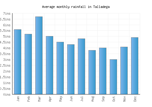 Talladega monthly rainfall chart (inches)